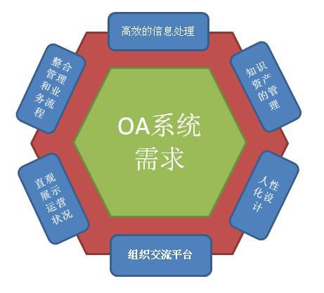 自定義化OA系統才是最實用的OA嗎？