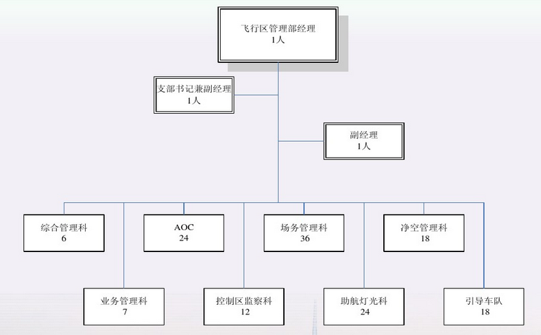 OA信息化構(gòu)成-民航機場信息化建設(shè)應(yīng)考慮對機場 OA信息化構(gòu)成-民航機場信息化建設(shè)應(yīng)考慮對機場