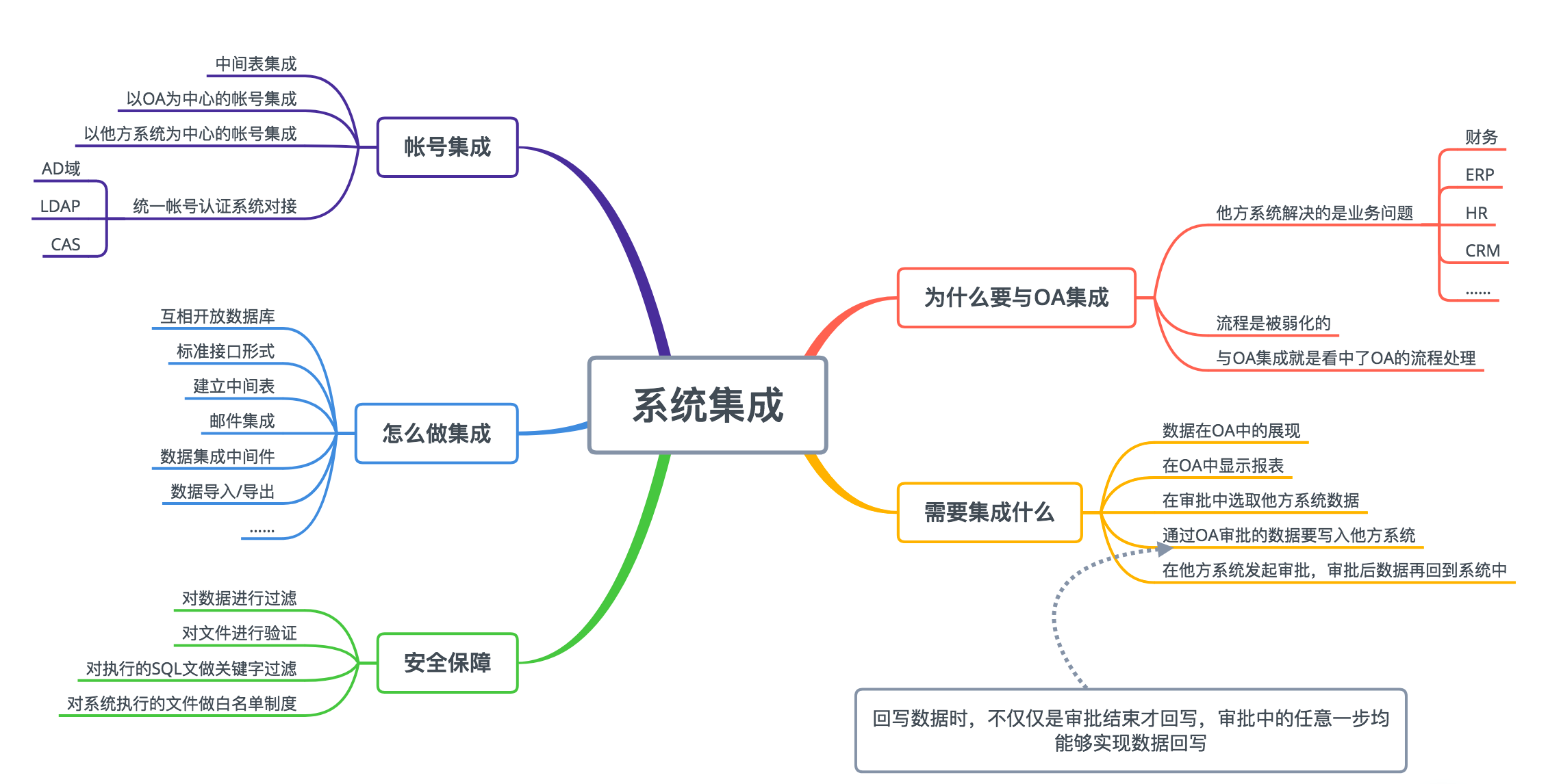 oa保險行業(yè)的重要性-行業(yè)主要問題（運營、業(yè)務(wù)等）