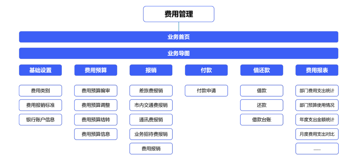 如何利用費(fèi)用管理系統(tǒng)來提升財(cái)務(wù)人員工作效率？