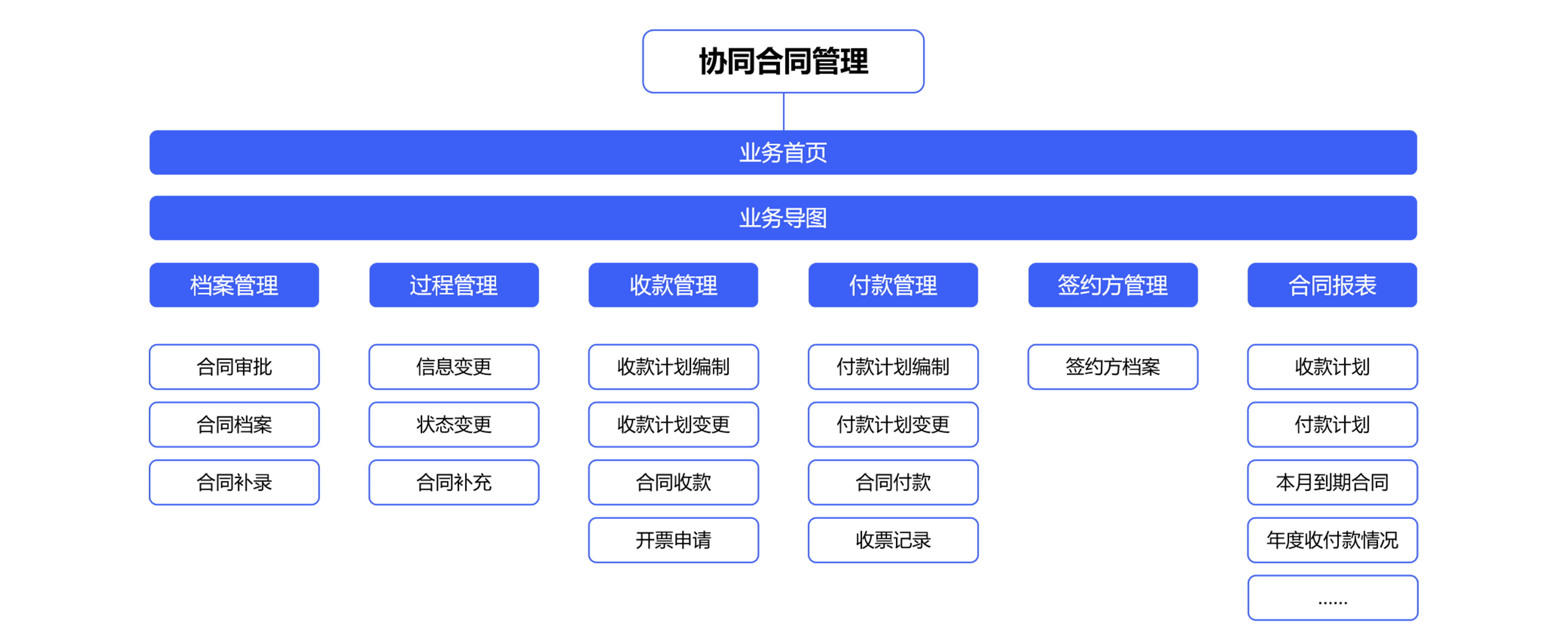 電子合同管理系統(tǒng)對于企業(yè)有哪些經(jīng)營模式? 電子合同管理系統(tǒng)對于企業(yè)有哪些經(jīng)營模式?