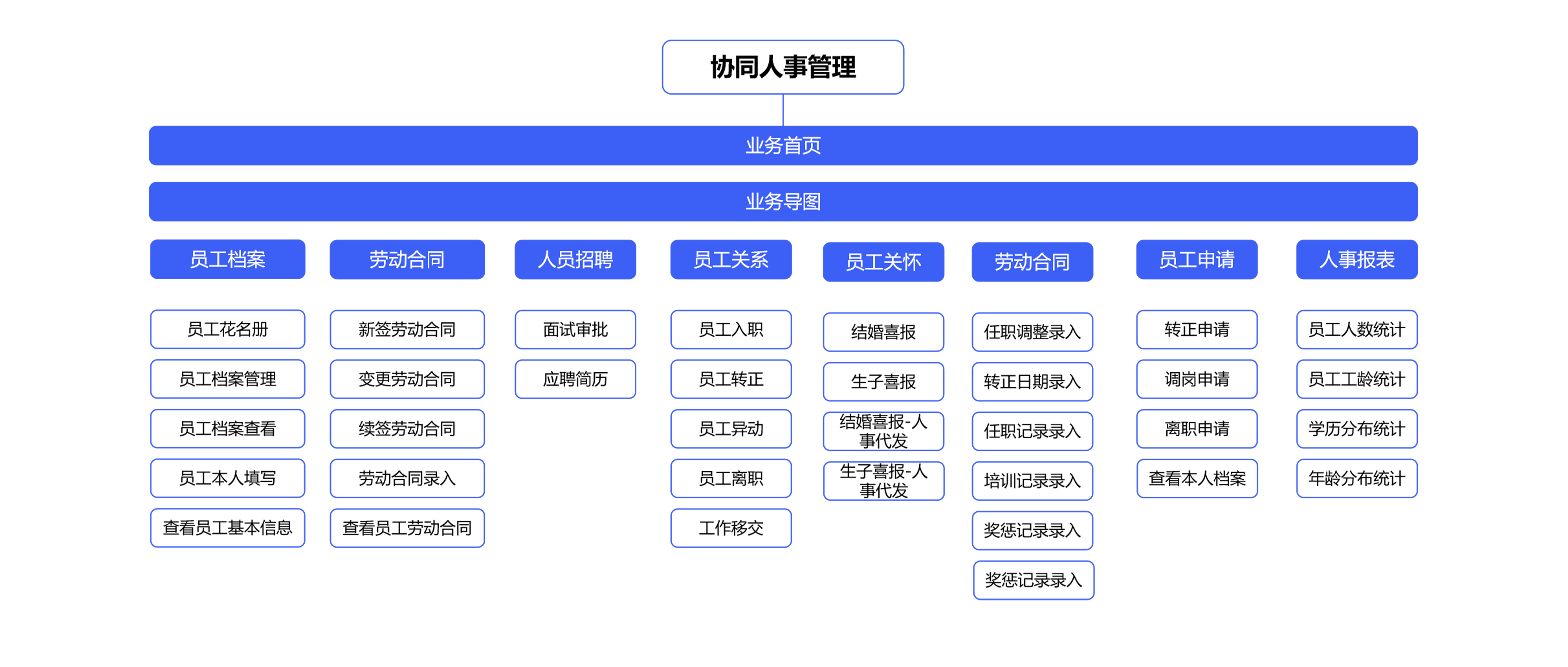 如何用員工組織系統(tǒng)準確地了解企業(yè)員工的基本信息情況？